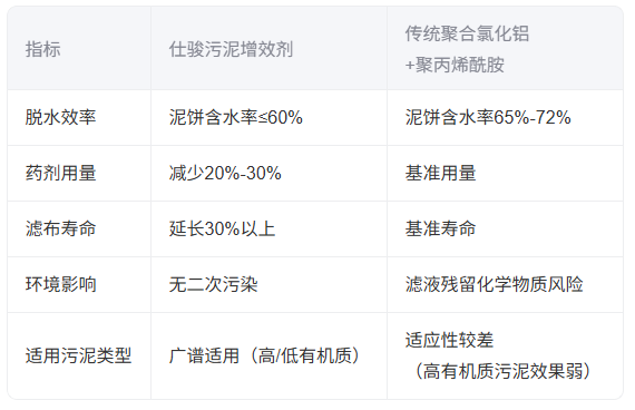青島仕駿-污泥調(diào)理劑,污泥脫水增效劑制造商