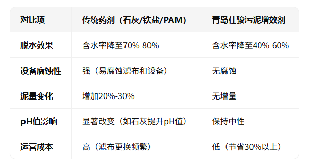 青島仕駿-污泥調理劑,污泥脫水增效劑制造商