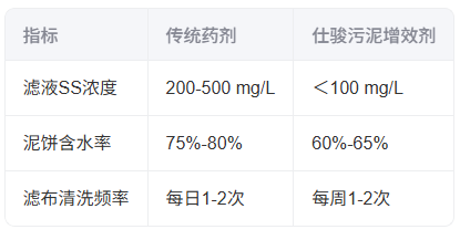 青島仕駿-污泥調理劑,污泥脫水增效劑制造商